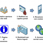 Captive portal – Funzionamento logico