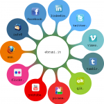 Ebruni.it social Mind Map-Cloud Ebruni.it Social Cloud Mind Map