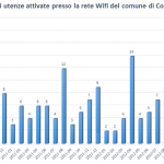 Wifi Controguerra - statistiche 2010-2013 - utenze attivate Wifi Controguerra - statistiche 2010-2013 - utenze attivate